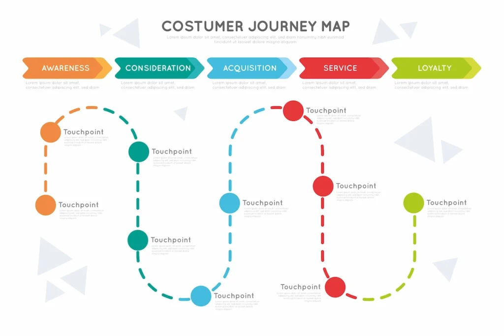 Kenapa Contoh Customer Journey Makin Penting Saat Ini