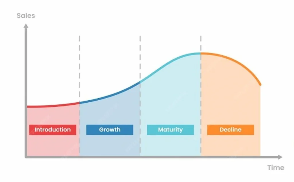 Memahami Siklus Hidup Produk (Product Life Cycle)