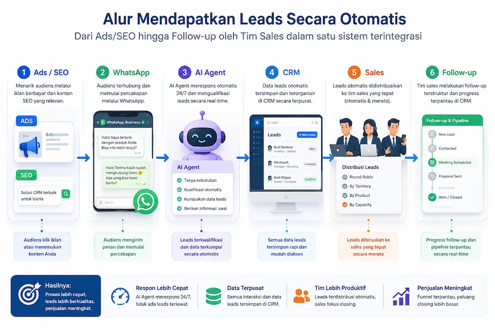 Dari Ads hingga Follow Up dalam satu sistem terintegrasi