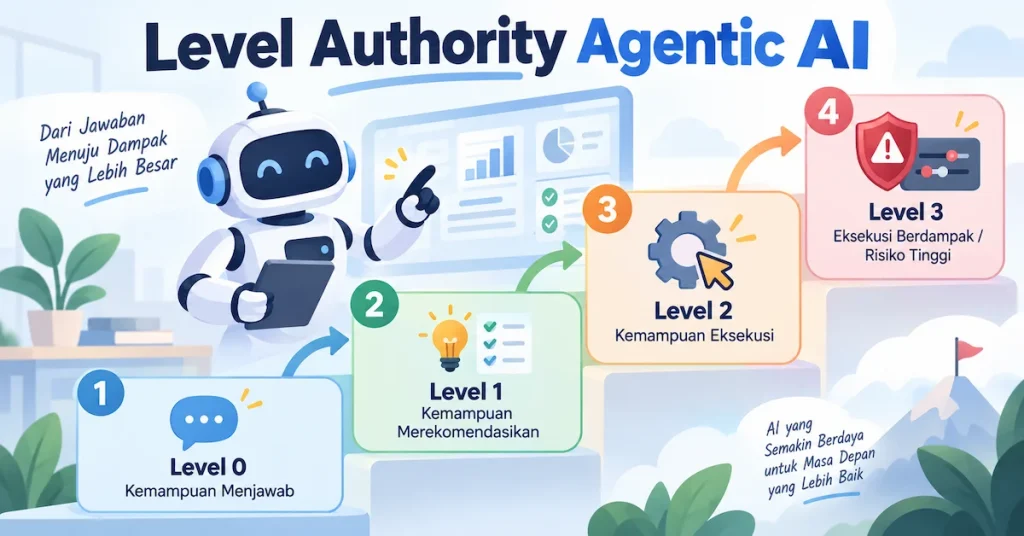 Level Authority Agentic AI